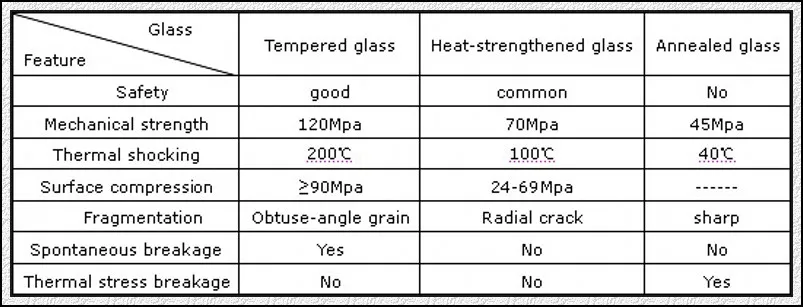 3mm 12mm Flachgebeugt, gebogen, laminatiert, gehärtet, sicher, isoliert, kugelsicher, solargehärtet, Glas für Fenster, Möbel, Duschzimmer 1